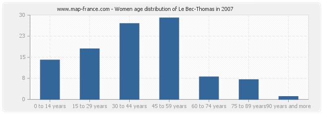 Women age distribution of Le Bec-Thomas in 2007
